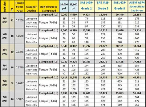 Bolt Torque Chart