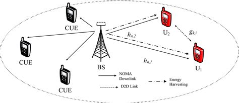 System Model For D2d Assisted Noma Network Download Scientific Diagram
