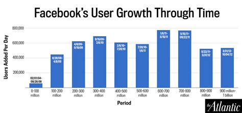 The Surprising Trajectory Of Facebooks Growth To A Billion Users In 1