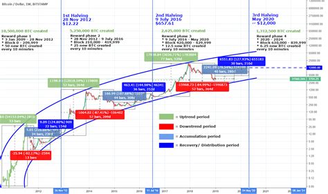My bitcoin origin story is in fact the game changer of my life! Bitcoin Halving Price Chart - The Chart