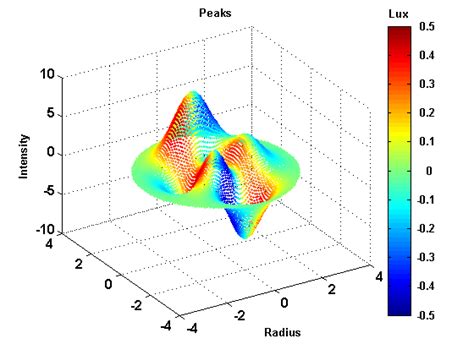 Matlab Need To Make A 4d Plot 3d Colourcolor Stack Overflow