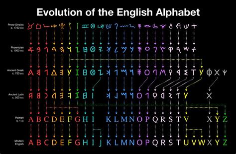 The Origin Of The English Alphabet And All Its 26 Letters