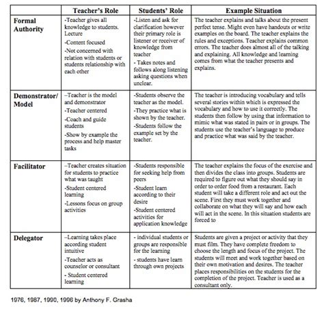 This Chart Further Explains The Four Main Teaching Styles It Also