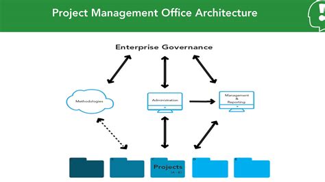 The project management office (pmo) is the entity created for governing the processes, practices, tools and other activities related to project management in an organization. Clearpoint | How do you go about getting an effective PMO ...