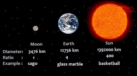 Science The Relative Size And Distance Of The Earth The Moon And The Sun