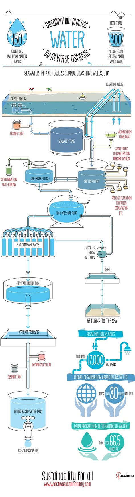 Water Desalination Process By Reverse Osmosis Sustainability For All