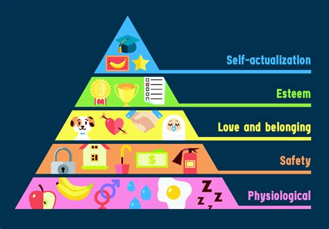 Maslow S Hierarchy Of Needs Triangle