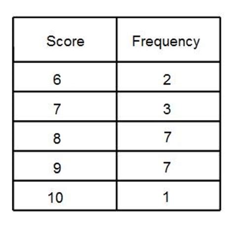 How To Get The Mean Average From A Frequency Table Owlcation