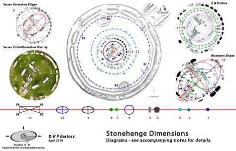 Sacred Sites And Megalithic Mysteries Stonehenge Measurements The