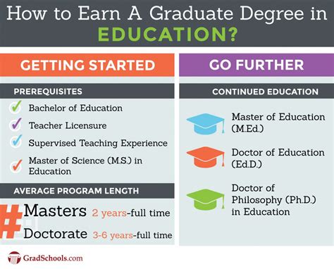 Top Education Degrees And Graduate Programs 2021