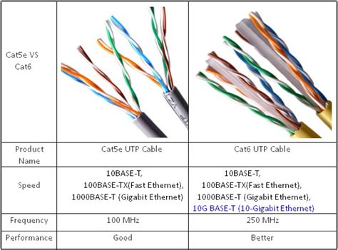 Categorías Cable Ethernet Telemira Valencia
