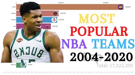 Top 10 Nba Teams Of All Time Most Popular Nba Teams 2004 To 2020