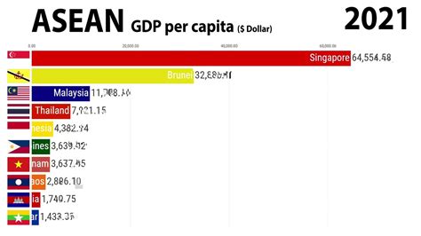Richest Countries By Gdp Per Capita Asean Vs East Asia Infographic Vrogue