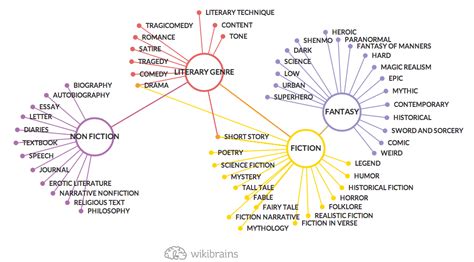 Mind Map Literary Genre Gambaran