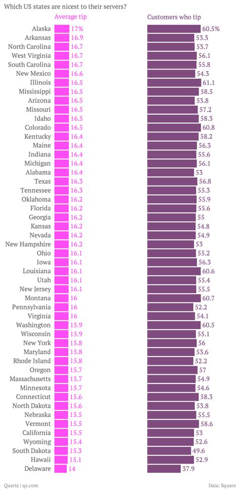 The Second Smallest Us State Is The Worst At Tipping Huffpost