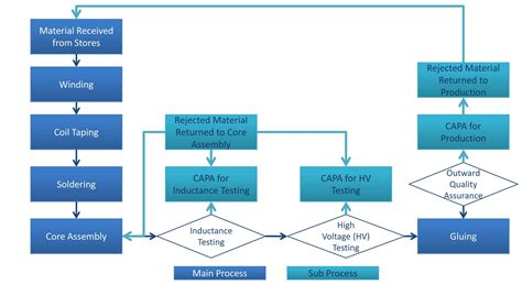 Video Production Process Flow Chart Batmanarcade