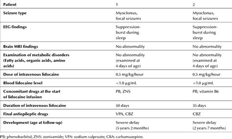 Table 1 From Successful Treatment Of Early Myoclonic Encephalopathy