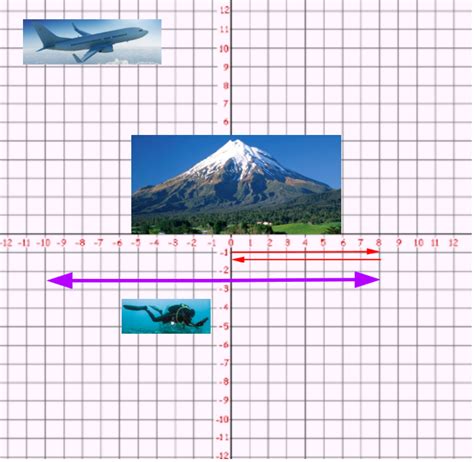 Coordinate Plane Diagram Quizlet