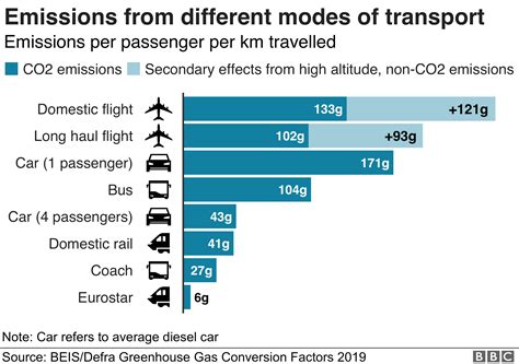 Climate Change Should You Fly Drive Or Take The Train Bbc News