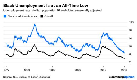 The unemployment rate is the percentage of unemployed workers in the labor force. Black Unemployment Is at an All-Time Low, But ... - Bloomberg