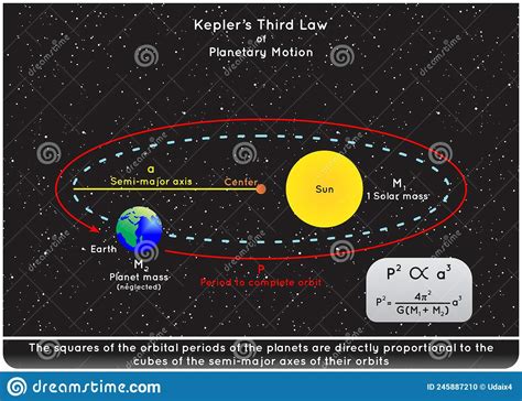 Kepler Third Law Of Planetary Motion Infographic Diagram Stock Vector