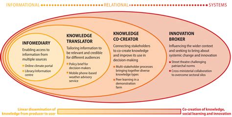 The Role Of Knowledge Brokers In Advancing Climate Action Climate