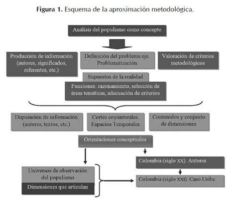 Populismo En America Latina Mapa Conceptual Brainly Lat