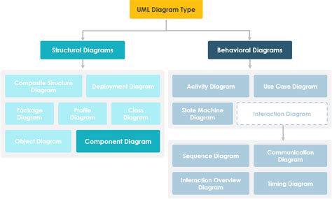 Uml 2 Component Diagram Data Diagram Medis
