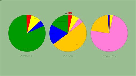 Evolution Of Youtube From Beginning To Now In Pie Chart Form 3d Warehouse