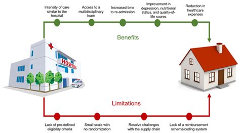 Healthcare Free Full Text Home Hospitalization For Acute