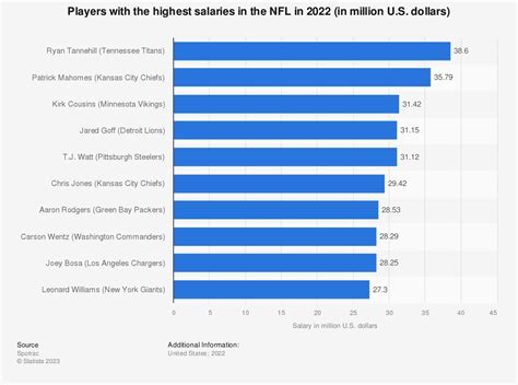 Salary Highest Paid Nfl Player