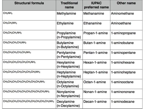 When naming organic compounds, the iupac (international union of pure and applied chemistry) nomenclature (naming scheme) is used. A Level Chemistry: nomenclature of amines - Online ...
