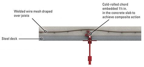 Hambro Md Floor System Combines Composite Joists With Poured