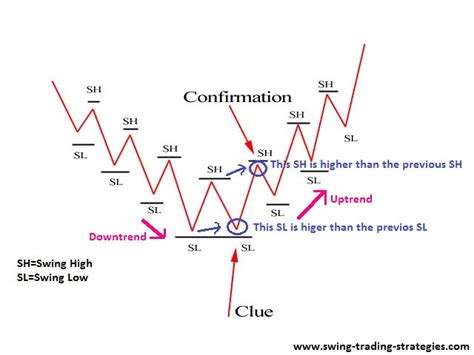 The Secret To Trend Trading Is To Know Price Action