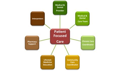Patient Centered Medical Home (PCMH) | Family HealthCare
