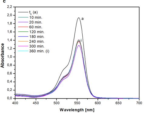 Figure S4 UV Vis Spectra Of The Rhodamine B Solution Collected At