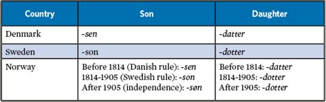 How Your Scandinavian Ancestors Got Their Surnames Scandinavian