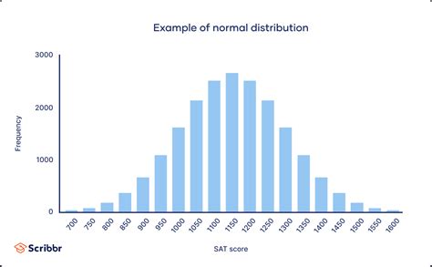 Normal Distribution Examples Formulas And Uses The Standard Normal