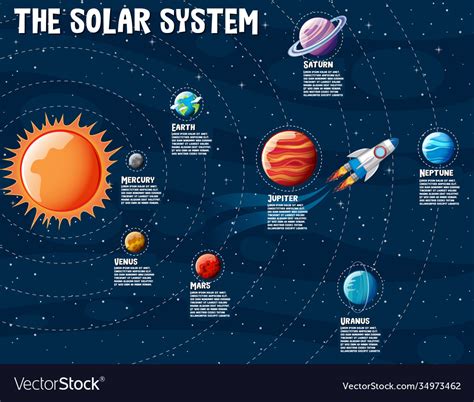 Planets Solar System Information Royalty Free Vector Image