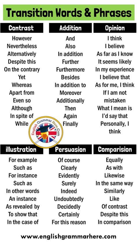 Transitional Words And Phrases Transitional Example Sentences