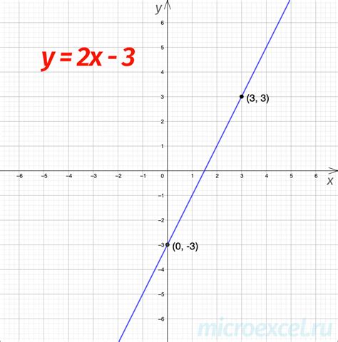 Что такое линейная функция определение формула график