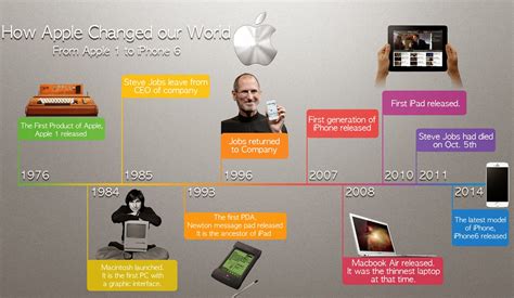 Apple Products History In Film Infographic History In
