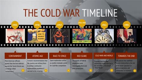 Cold War Timeline