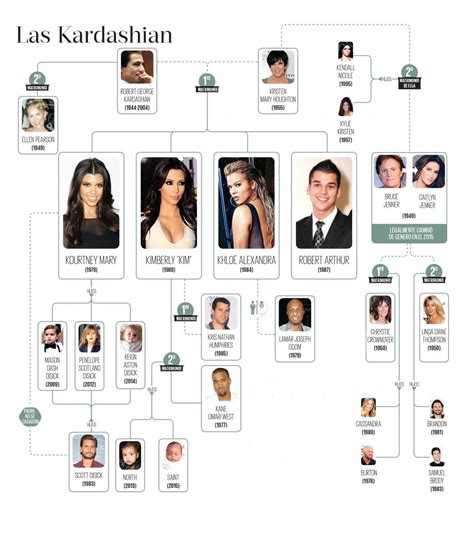 El árbol Genealógico De Las Kardashian Revista Clase