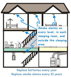 Where to put smoke detector in bedroom. New Smoke Detector Laws in California (SB 1394 & SB745)