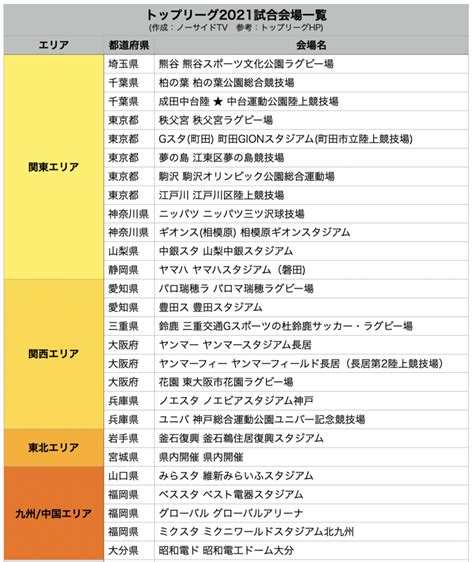 ジュニア 2021 ジェフユナイテッド市原・千葉 1st レプリカ ユニフォーム 半袖. 【地図有】ラグビートップリーグ2021の試合会場一覧【全国版 ...