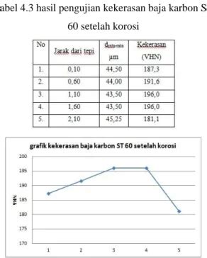 Analisa Korosi Erosi Pada Baja Karbon Rendah Dan Baja Karbon Sedang