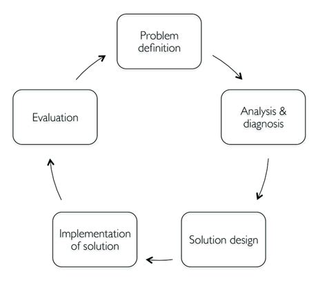 The Problem Solving Cycle Download Scientific Diagram