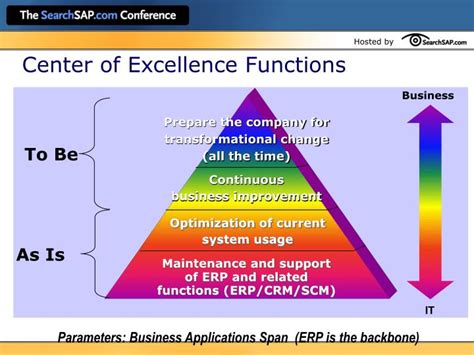Ppt Enterprise Applications Center Of Excellence Powerpoint
