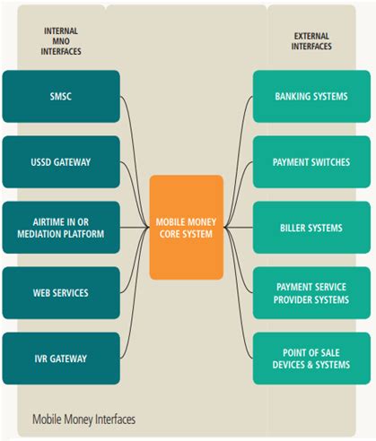 The bankers acceptance is issued at a discount, and paid in full when it becomes due — the difference between the value at maturity and the value when issued is acceptance financing is the financing of commercial transactions, usually involving import/export businesses, by using bankers acceptances. Advantages of Mobile Money | disadvantages of Mobile Money